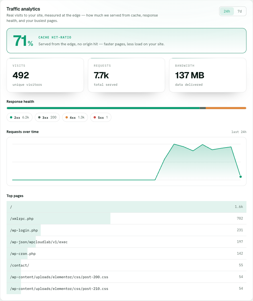 Analytics tab showing a 71% cache hit-ratio, visits, requests, bandwidth, a requests-over-time chart and top pages