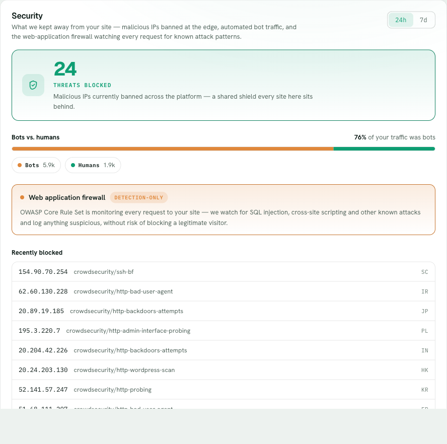 Security tab showing threats blocked, a bots-vs-humans split, the firewall in monitoring mode, and recently blocked IPs
